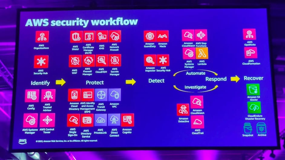 AWS-Summit-2022-security_workflow