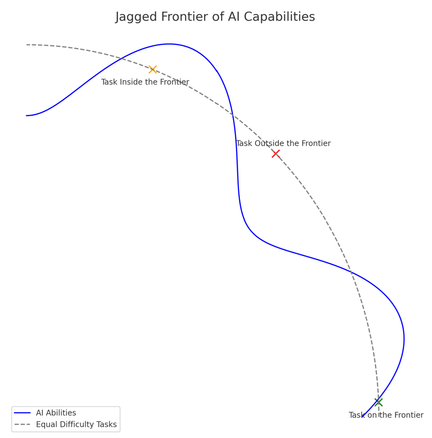 The jagged frontier in AI